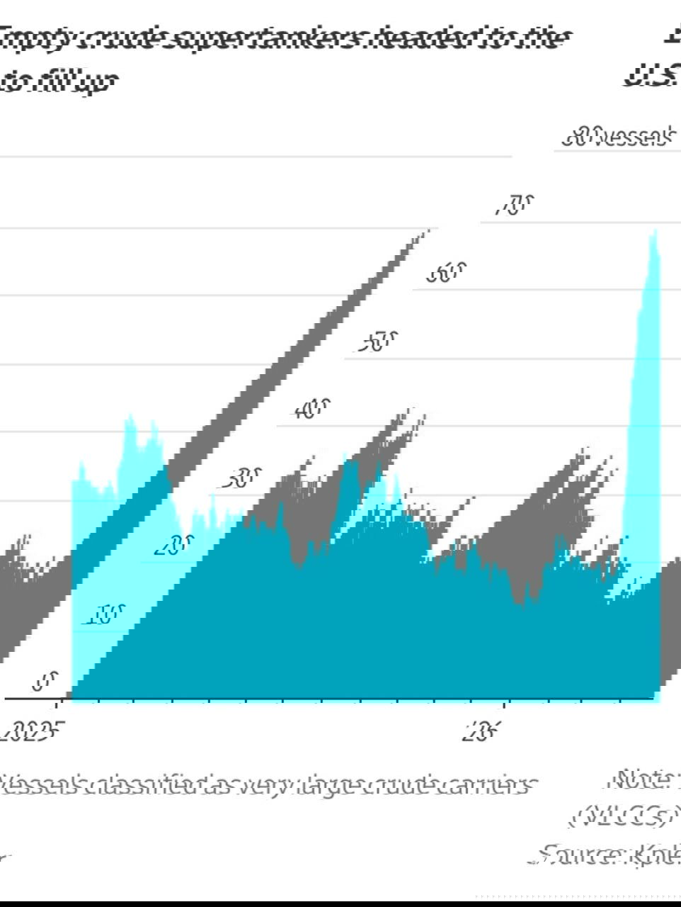 US surge in oil and gas exports