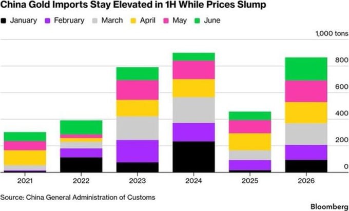China Adds 20 tonnes of Gold in July