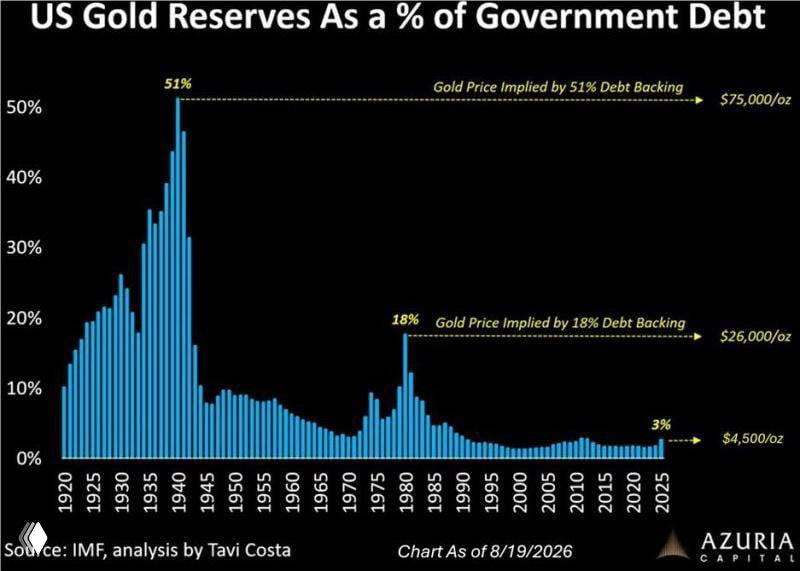 US gold reserves vs government-debt valuation
