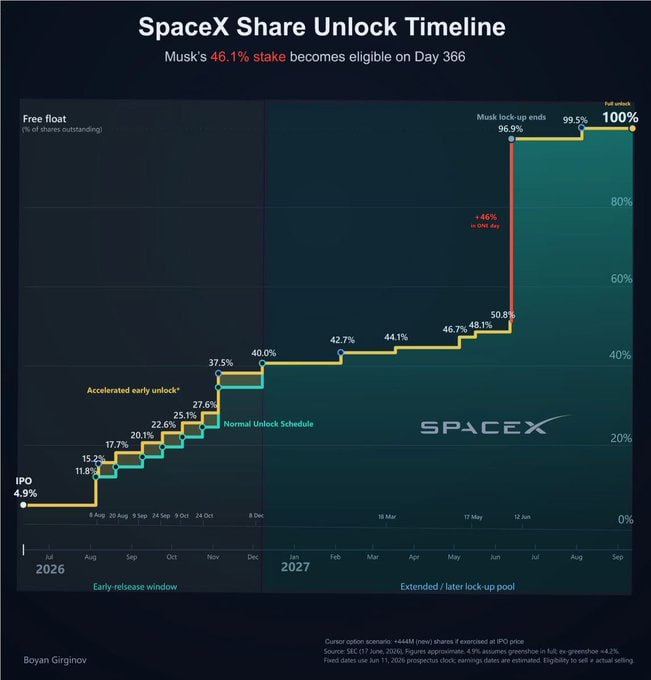 SpaceX begins post-IPO share unlock, float rises to 11.8%