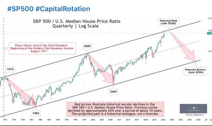 S&P 500 vs US Median Home Price Ratio