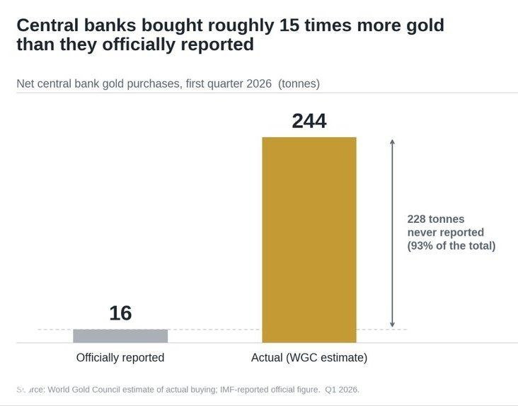 Central banks bought far more gold than reported