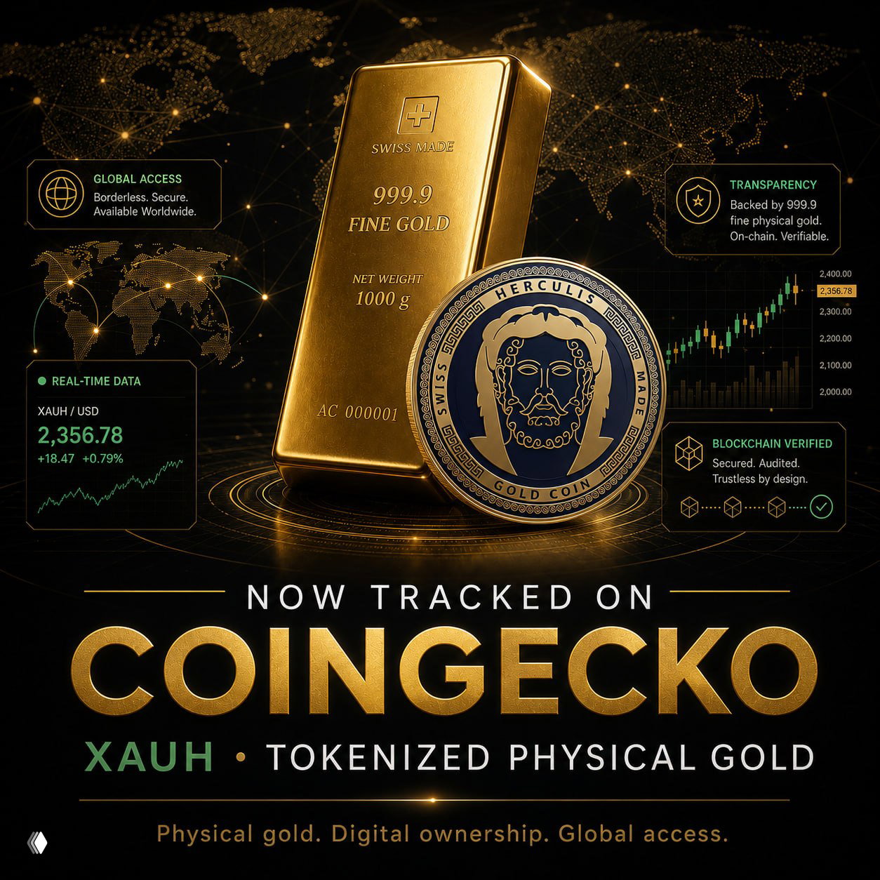 Promotional image of a Herculis gold coin and Swiss gold bar with CoinGecko branding, price chart and global indicators.
