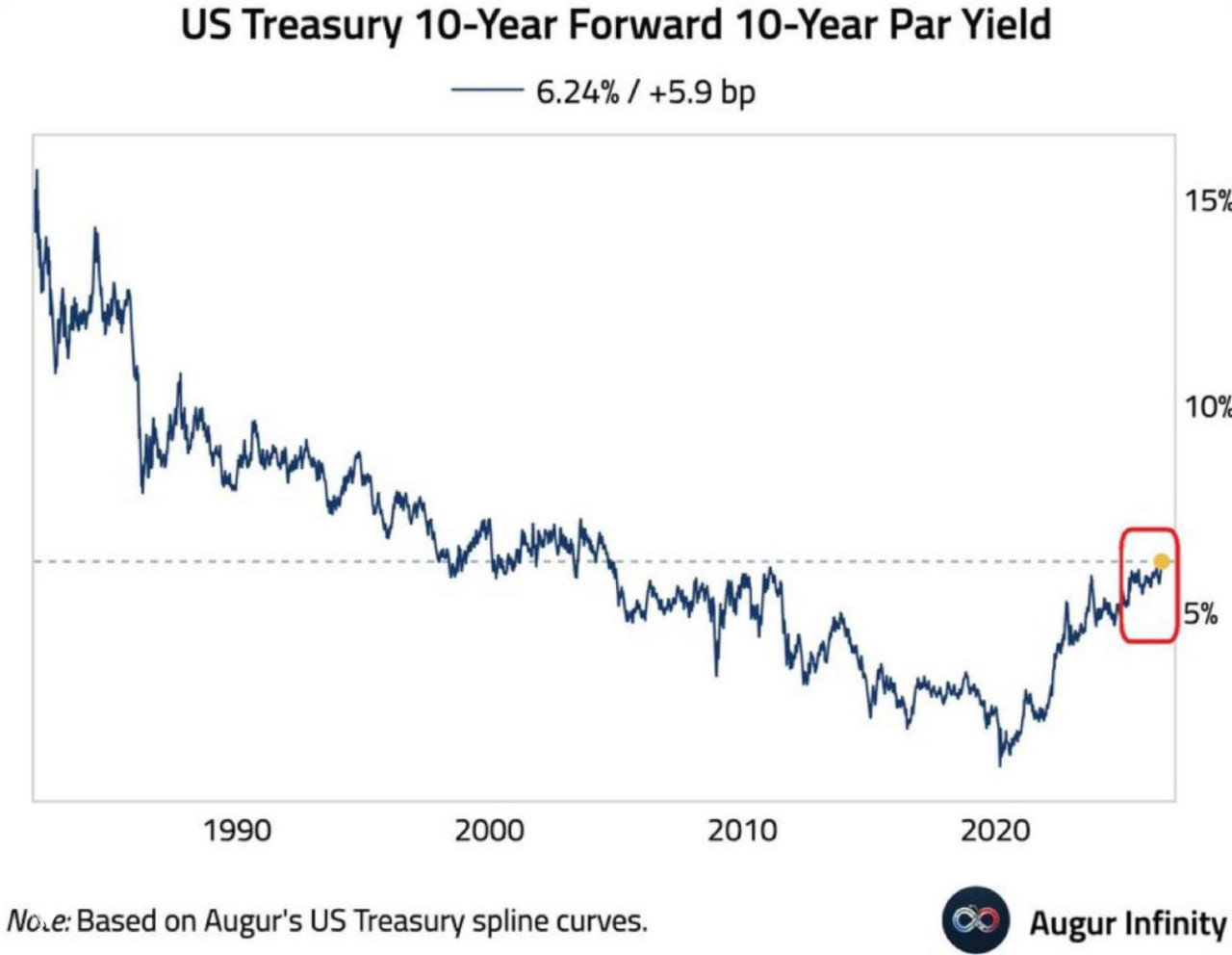 30-year US Treasury yield tops 5.2%, 10y-10y near 6.24%