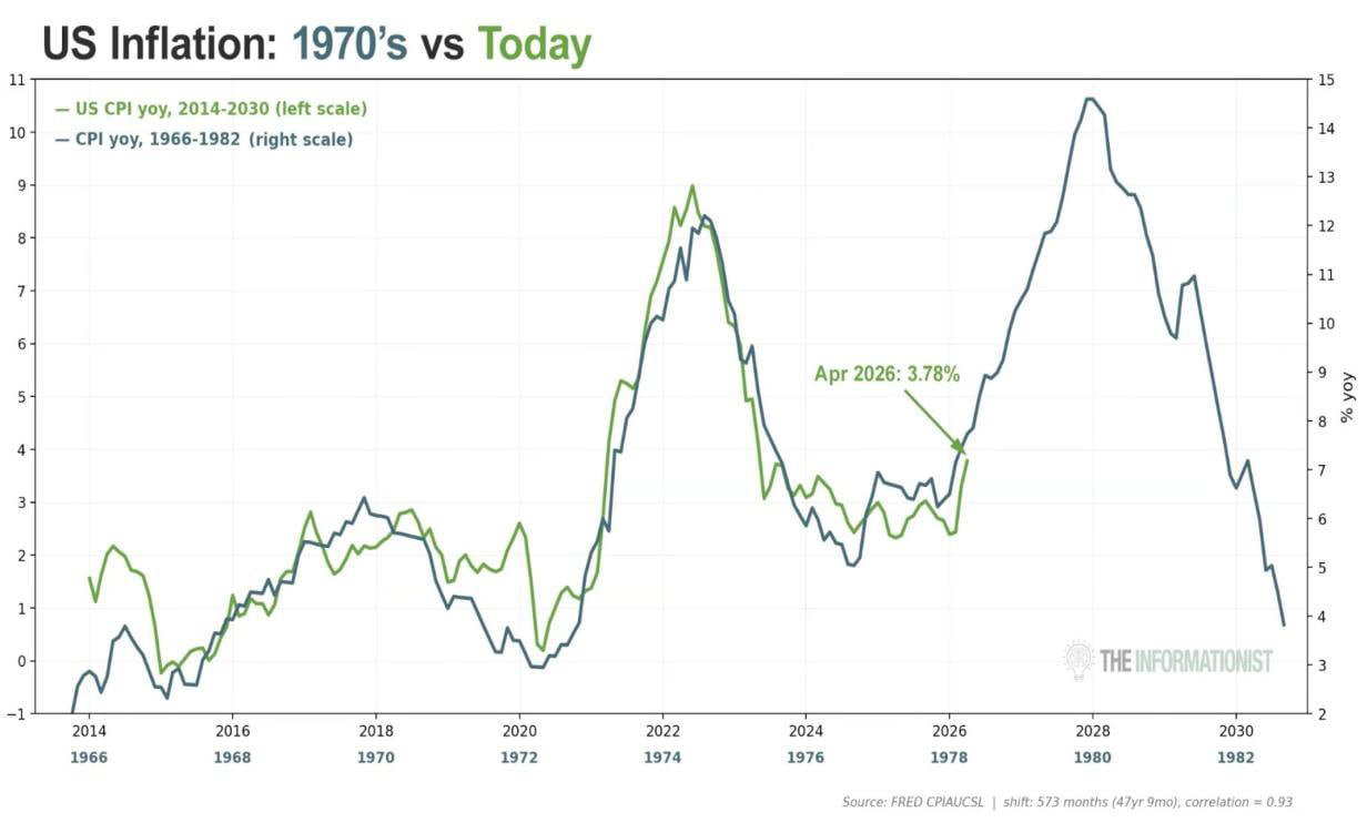 Economists' biggest fear: US CPI mirrors 1966–1982