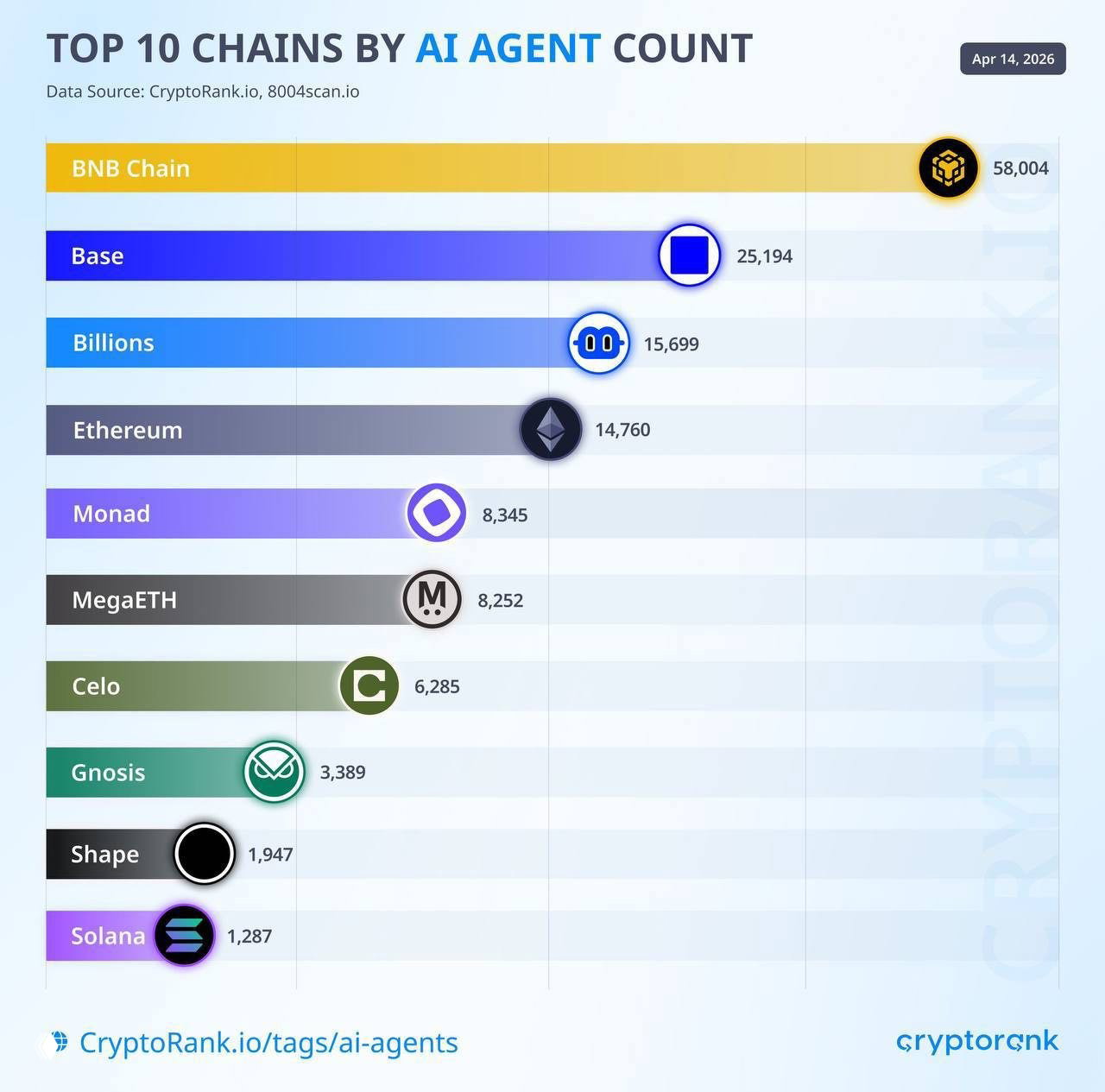AI agents concentrate on BNB Chain, boosting Binance volume