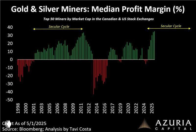 Record margins for gold and silver miners