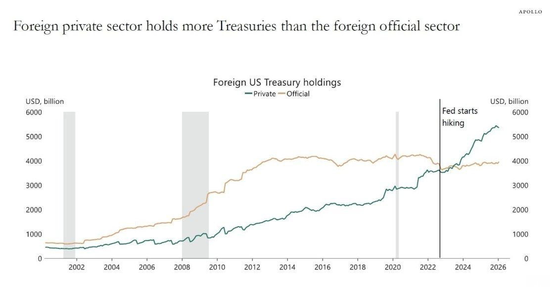 Foreign private investors now hold more US Treasuries