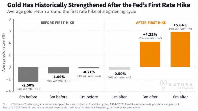 Gold Has Historically Strengthened After the Fed’s First Rate Hike