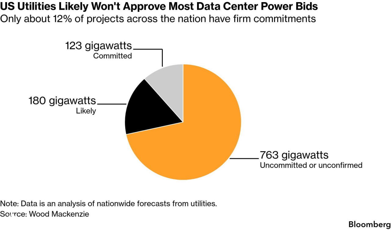 Most US Utilities Unlikely to Approve Data Center Power Bids