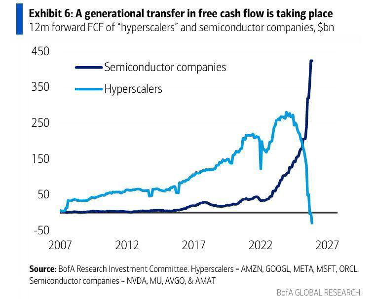 BofA exhibit chart comparing 12-month forward free cash flow: semiconductor companies surging sharply while hyperscalers' FCF collapses toward negative territory.