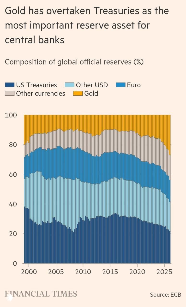 Gold overtakes U.S. Treasuries as top reserve asset