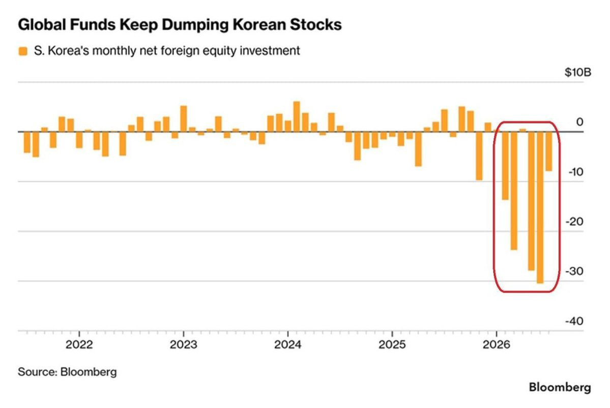 Bloomberg bar chart titled 'Global Funds Keep Dumping Korean Stocks' showing monthly net foreign equity investment in South Korea with heavy outflows highlighted in 2026.