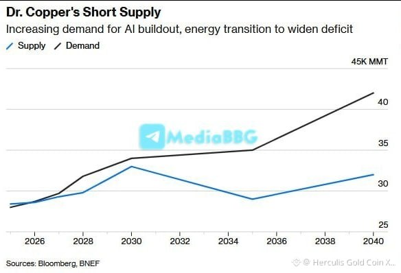 Major copper shortage expected over next 15 years