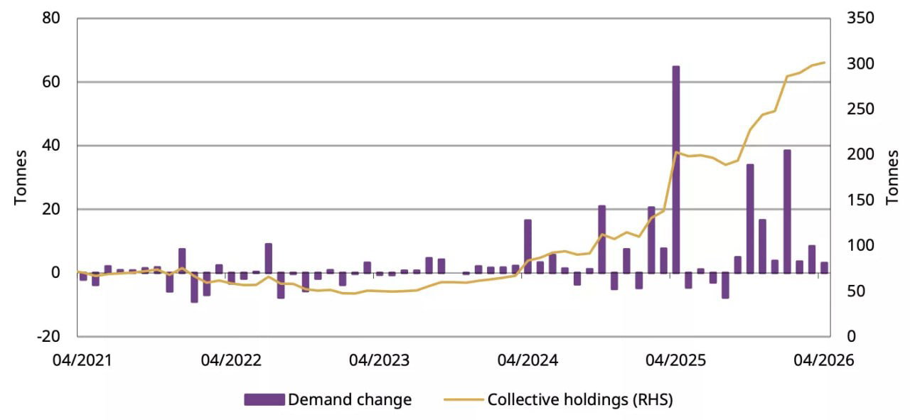Chinese gold ETFs see eighth monthly inflow
