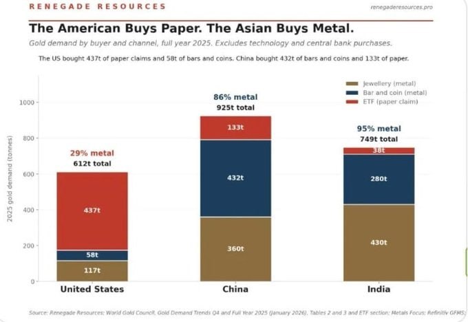 Gold: Paper Exposure in West, Physical Accumulation in Asia