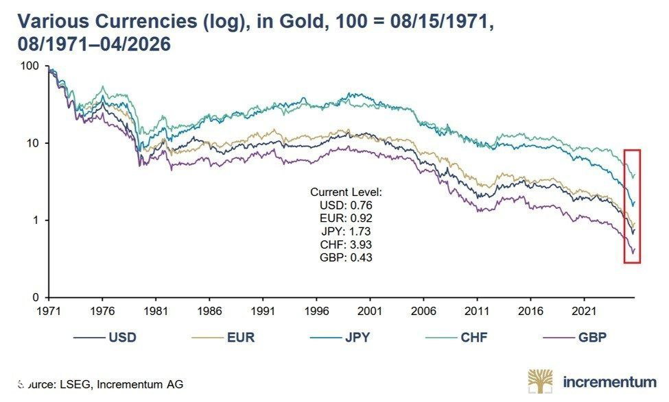 Major currencies vs gold since 1971