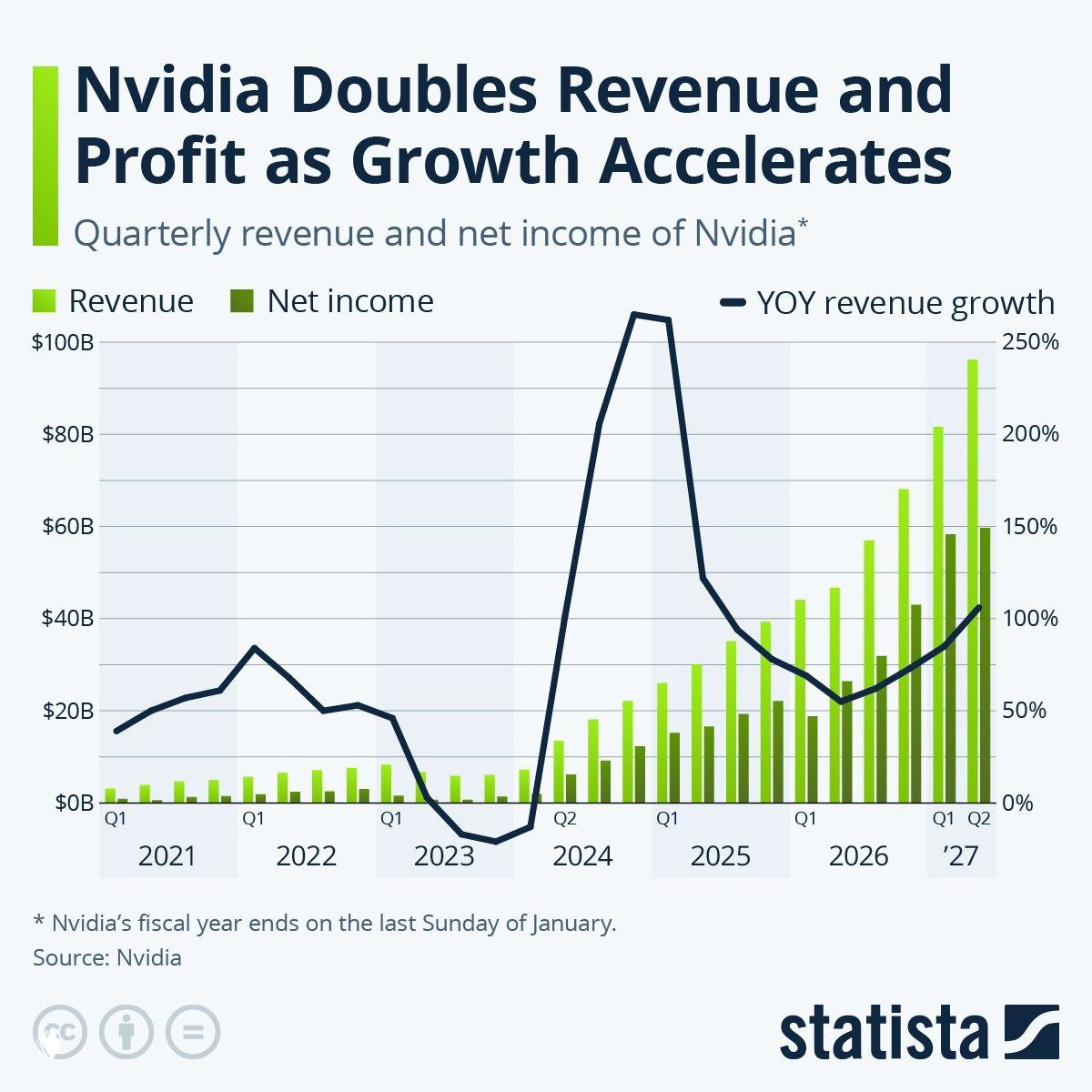 Nvidia doubles revenue and profit as growth accelerates