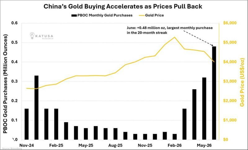 China's 480,000 oz June gold purchase