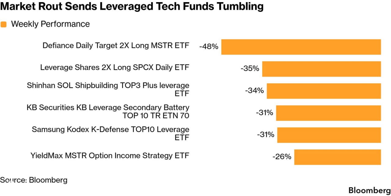 Tech rout exposes leverage in modern markets