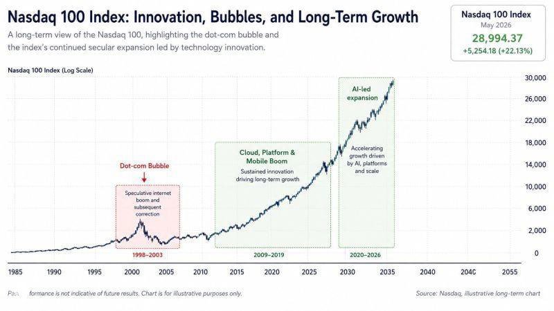 What a journey for the Nasdaq 100...