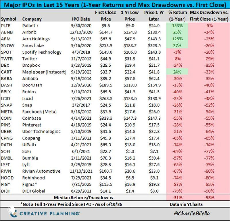 IPO euphoria usually a poor entry point