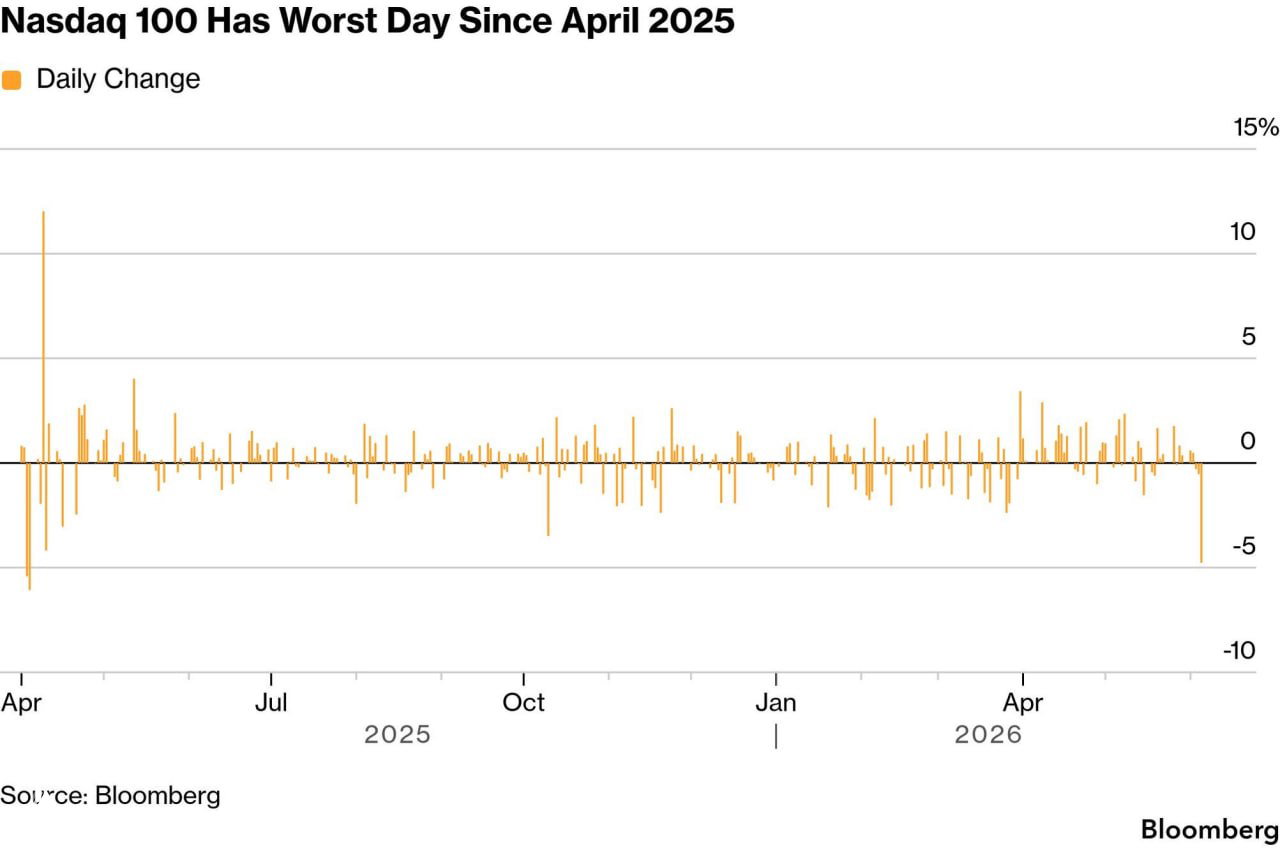 Nasdaq 100 Has Worst Day Since April 2025