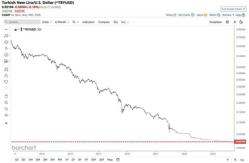 Turkish Lira collapse and gold as protection