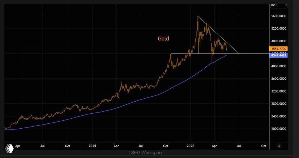 $4400 on gold: support must hold