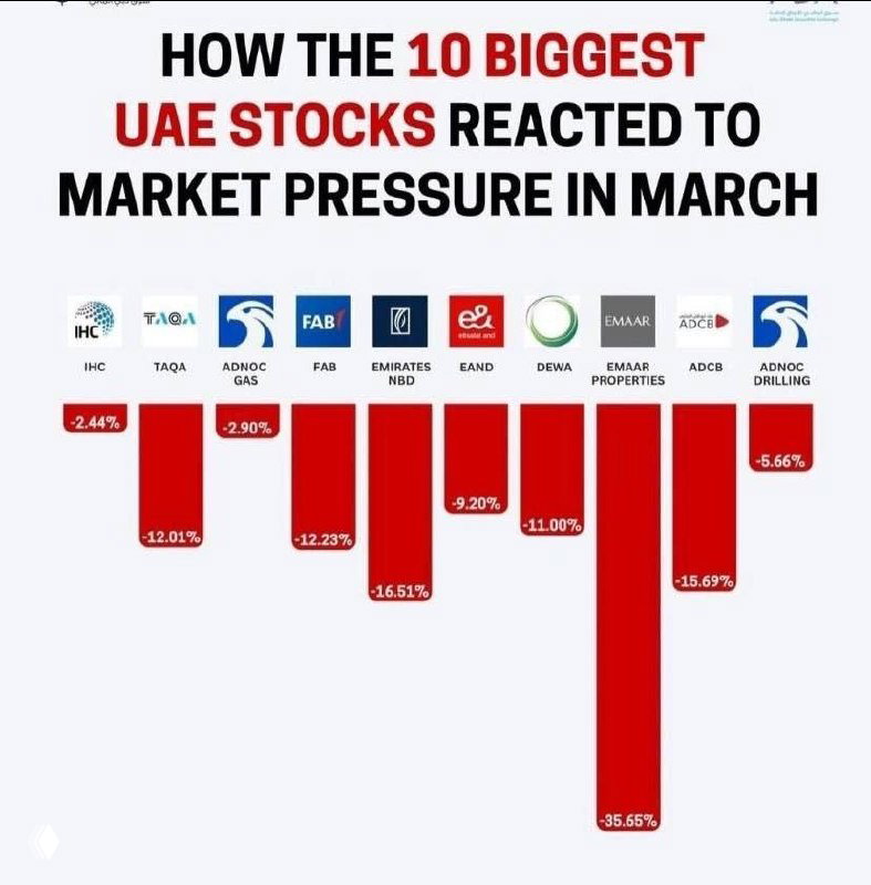 Top 10 UAE stocks: price reaction since Gulf Conflict