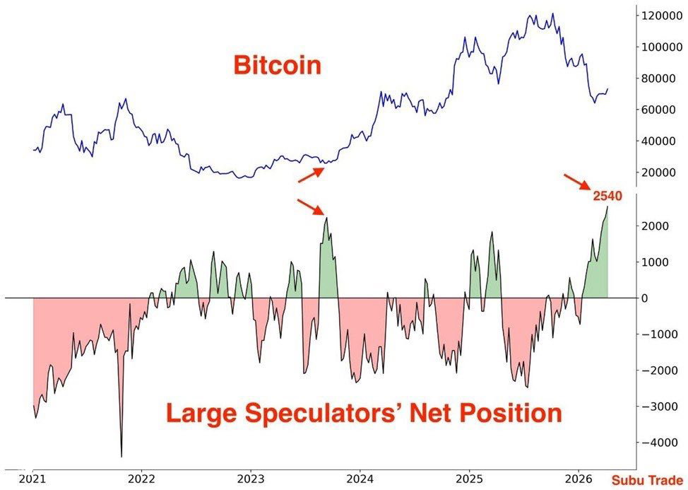 Large speculators hold largest bitcoin net long in 5 years