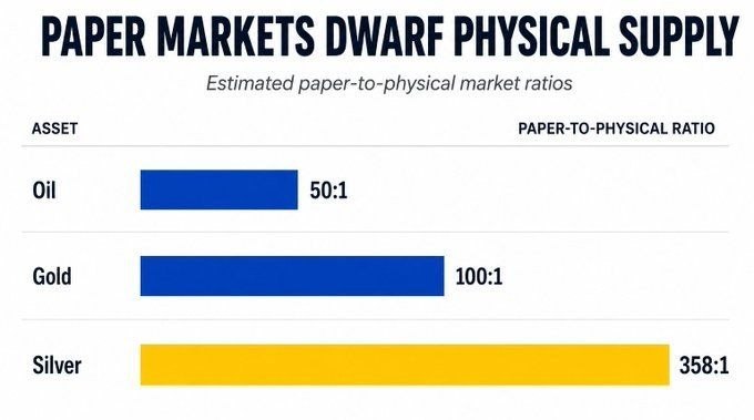 Paper-to-Physical Ratios in Commodities