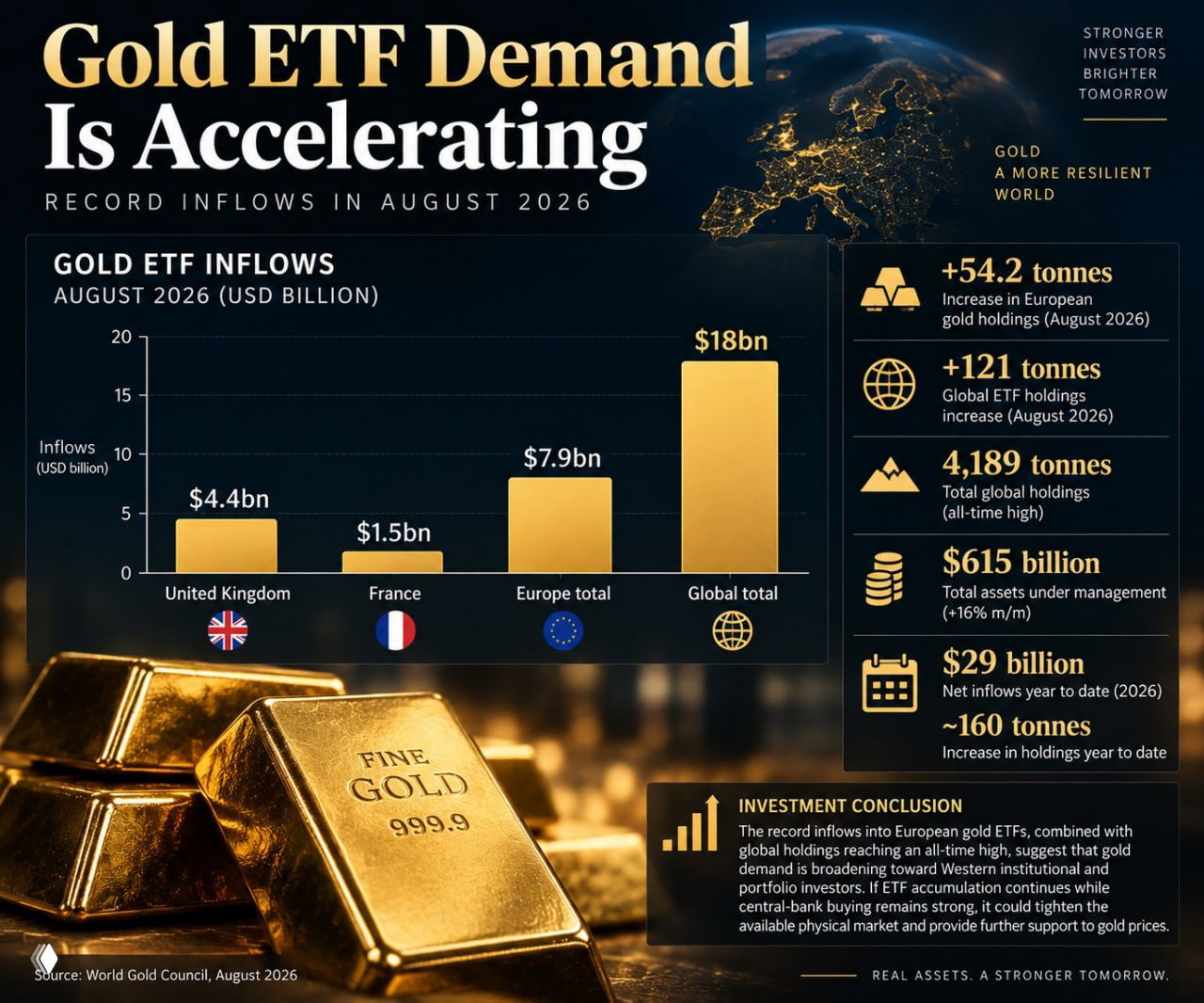 European Gold ETFs Attracted a Record $7.9 Billion