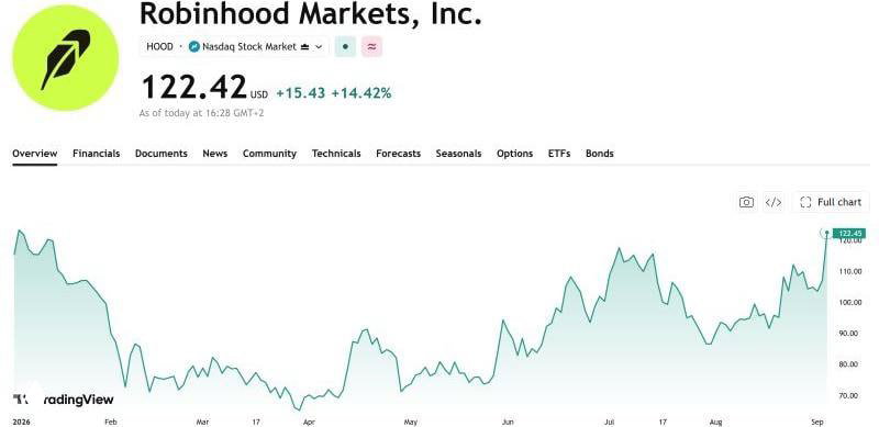 Robinhood Chain fuels $HOOD surge and onchain revenue