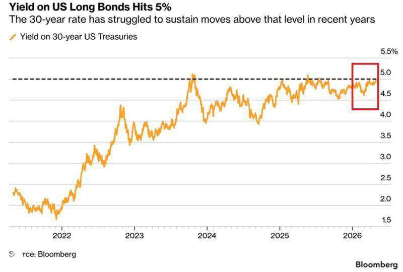 30-year US Treasury yield briefly hits 5%