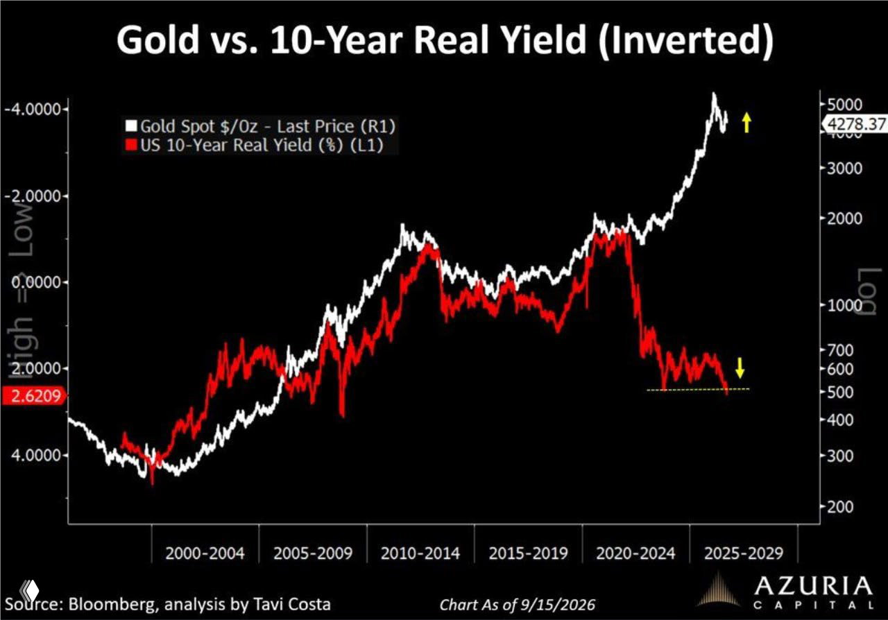 Why gold can rise with higher real interest rates