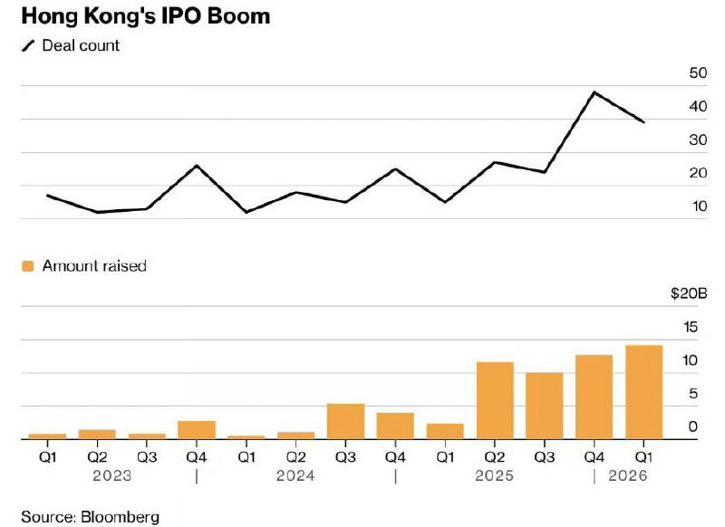 Hong Kong IPO boom: $21.6bn raised by mid‑June