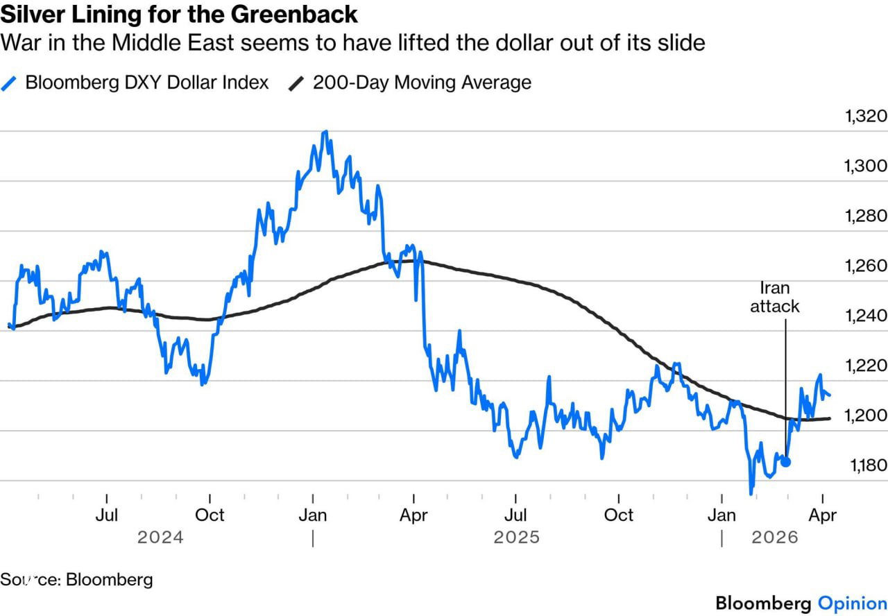 Dollar up 2.2% after US–Israel strikes on Iran