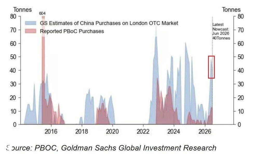 China's OTC gold purchases far exceed PBoC reports