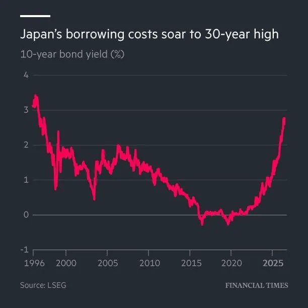 Line chart (Financial Times style) showing Japan's 10-year bond yield rising sharply to about 2.7%, highest since 1996, years on the x-axis.