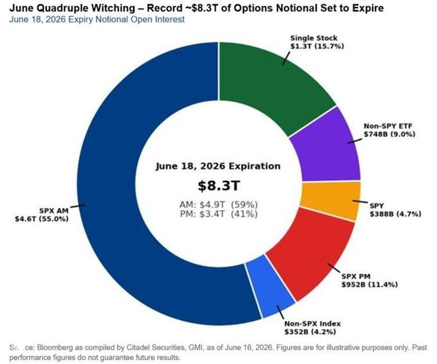 Quadruple Witching Day — record $8.3T expiries