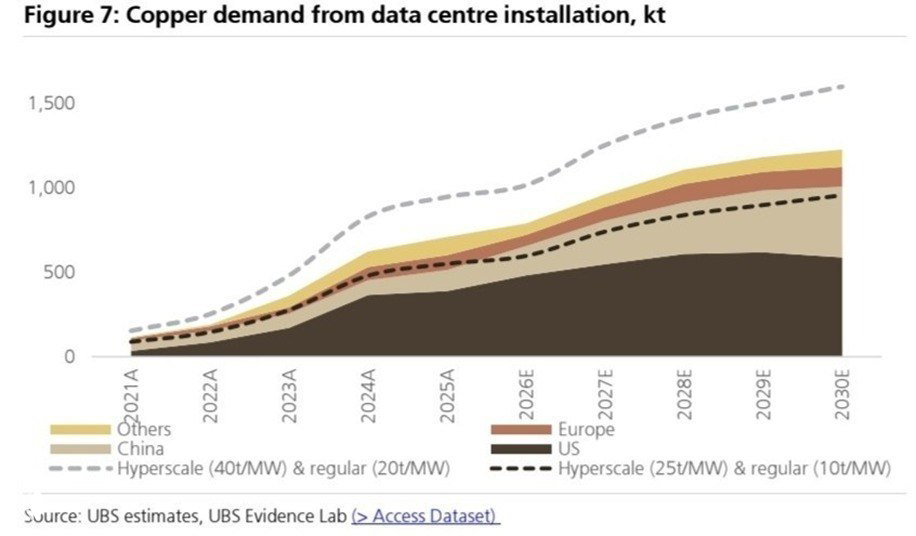 Copper: AI data centers add to a tightening market