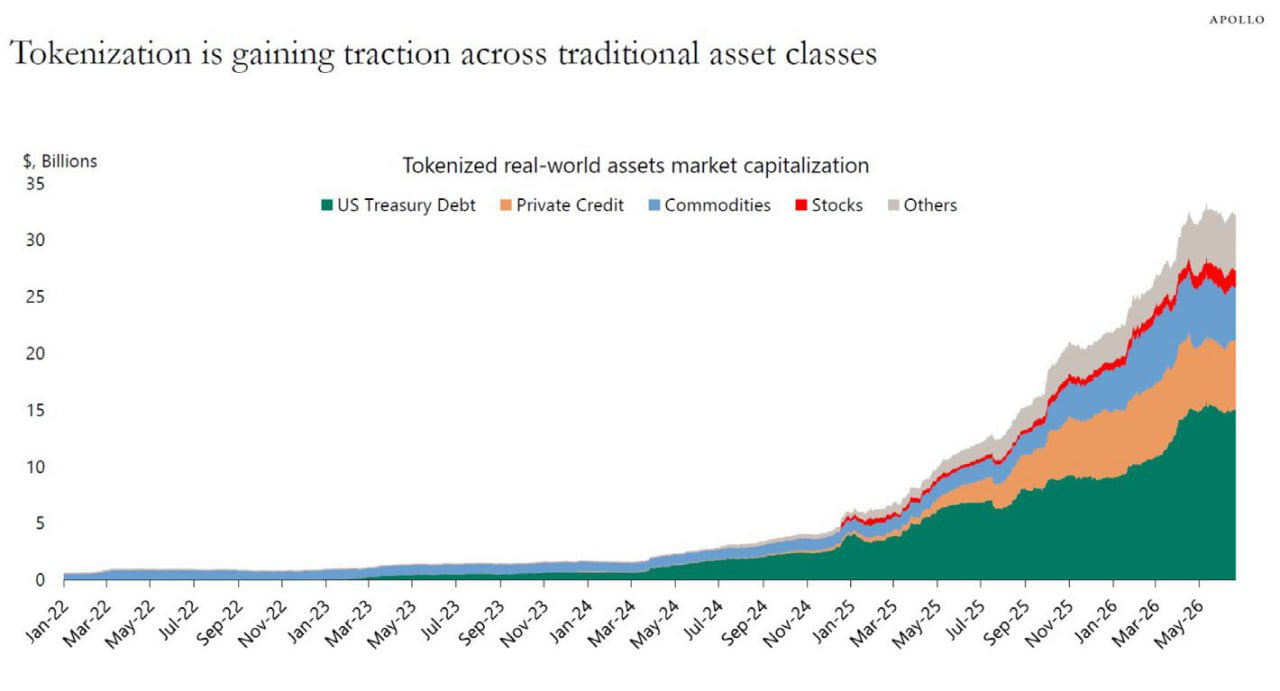 Tokenized real-world assets near $32 billion; Treasuries lead