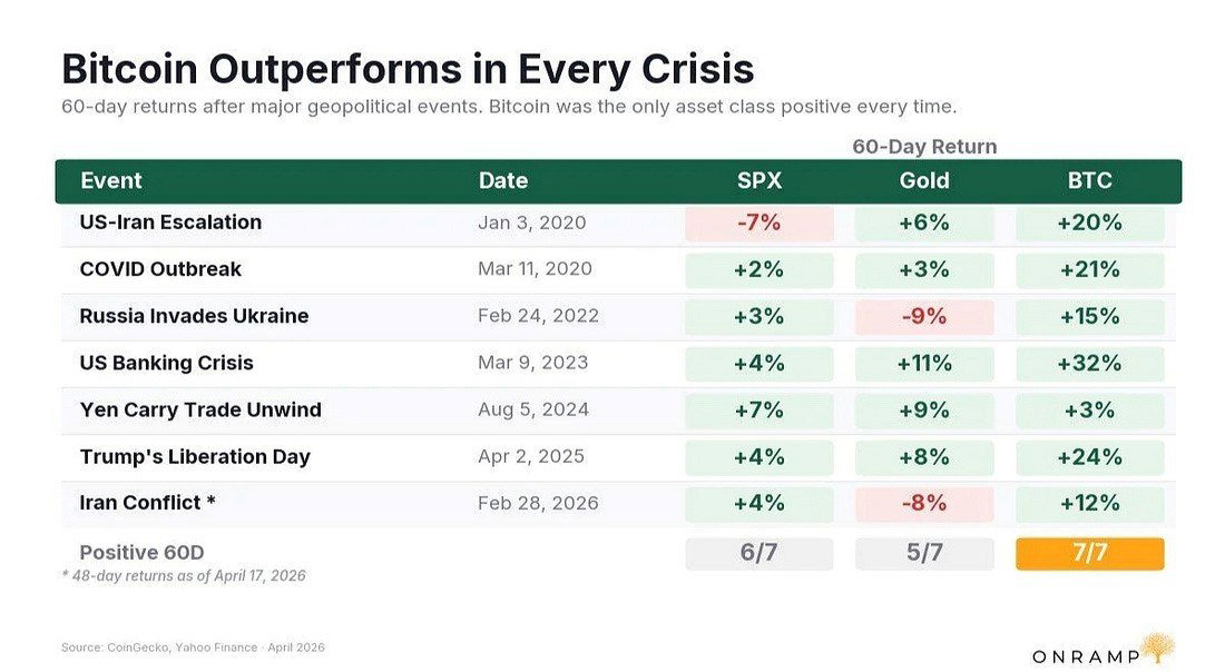 Bitcoin outperformed S&P 500 and gold in every crisis