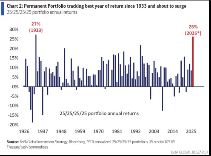 Equal-weight 25% portfolio's best year since 1933