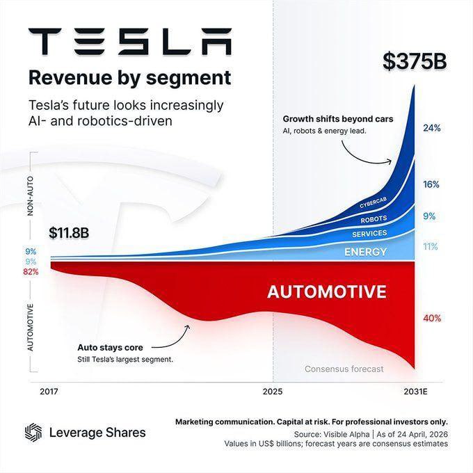 Infographic of Tesla revenue by segment: automotive shrinking; AI, robotics, services and energy rising toward $375B by 2031.