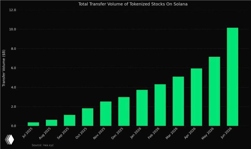Tokenized equities surge; Solana passes $10B