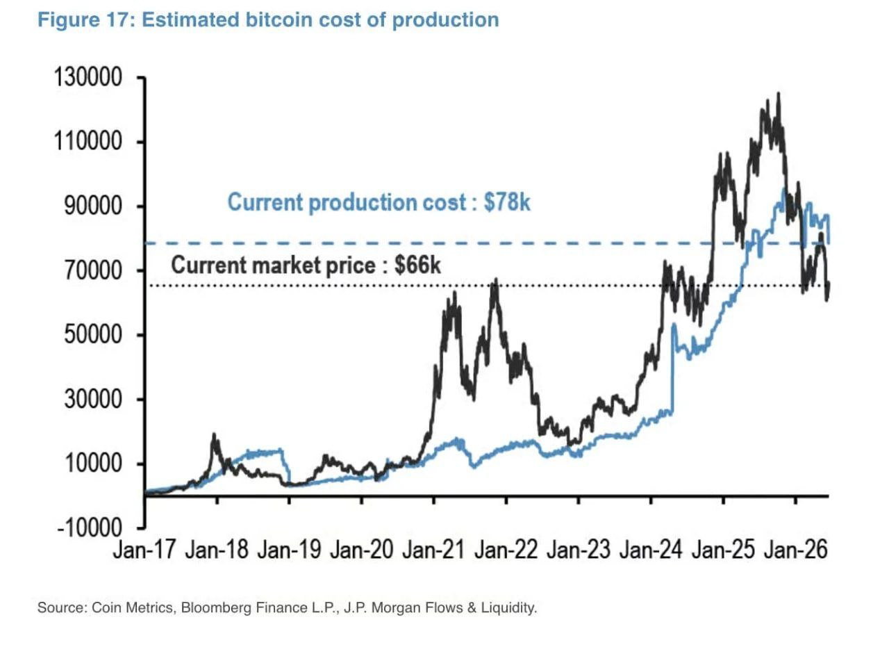 JPMorgan: Bitcoin mining cost above market