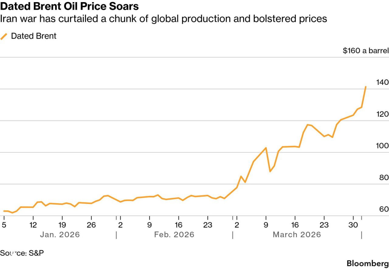 Dated Brent hits $141.37, near 2008 levels
