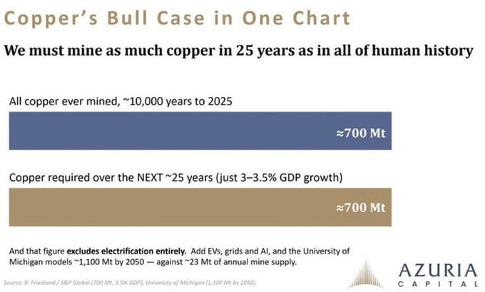 Copper’s strategic case amid historic demand surge